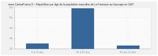 Répartition par âge de la population masculine de La Fresnaye-au-Sauvage en 2007